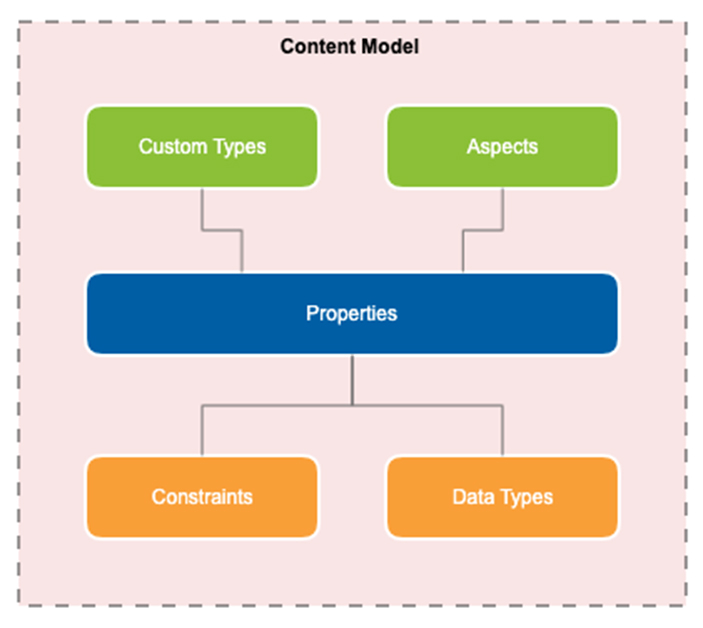 content-model