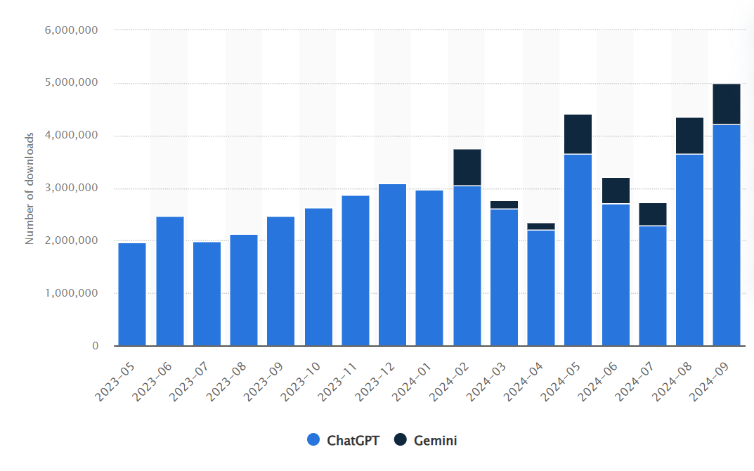Number of monthly ChatGPT and Gemini AI mobile app downloads in the United States